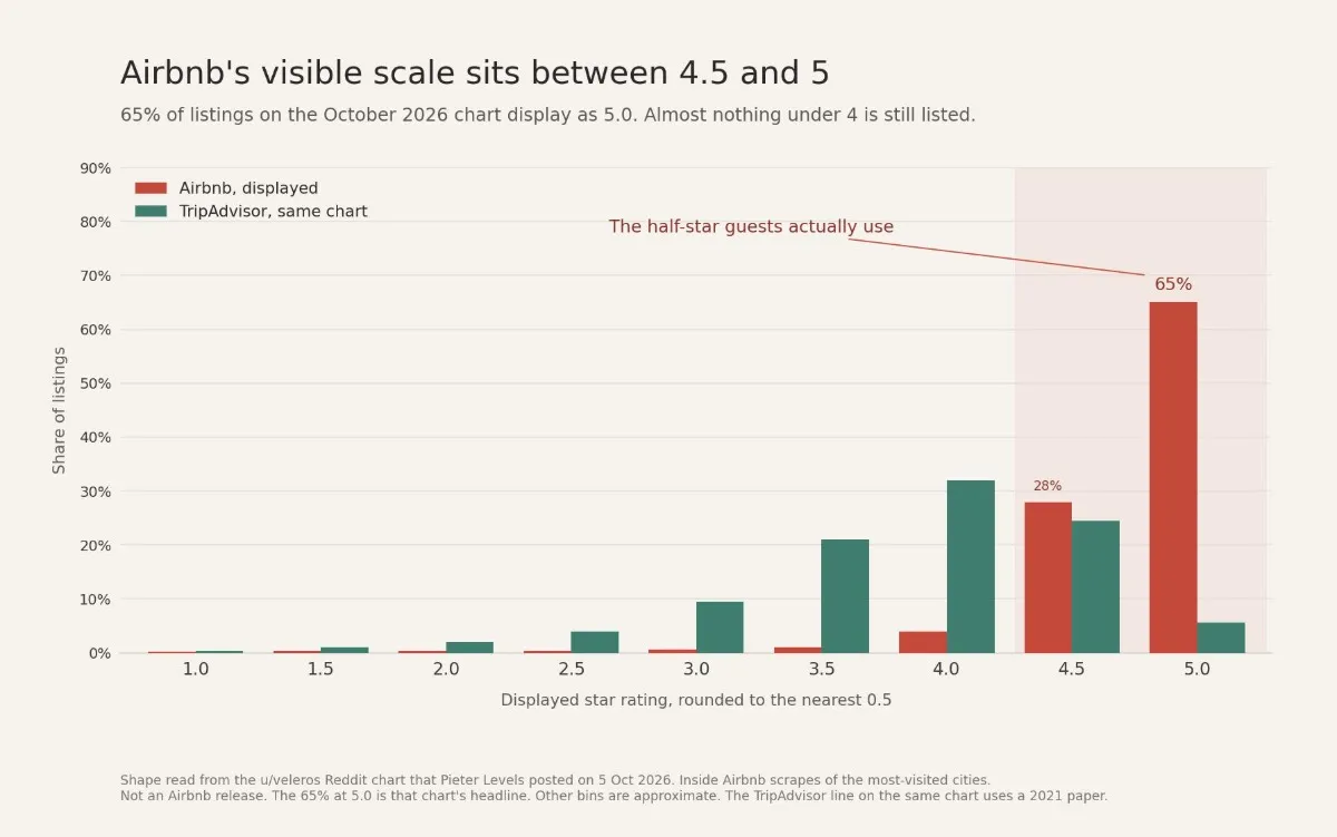 Displayed Airbnb ratings piled at 4.5 and 5.0, against a wider TripAdvisor spread. 65 per cent of Airbnb listings show as 5.0